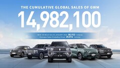 GWM plant Europese comeback met 10 nieuwe modellen.