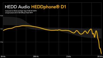 De gemeten frequentierespons van de HEDDphone D1. (Afbeeldingsbron: HEDD)