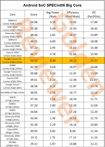 De efficiëntie van de Tensor G3 Cortex-X3 is relatief zwak (Bron: @Golden_Reviewer)