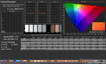 ColorChecker Gemiddelde dE2000: 1,19. Max dE2000: 3,3