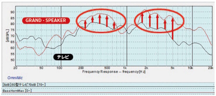 De GS-SP1 Grand Speaker maakt gebruik van audio-equalization presets die stemmen en hoge frequenties verder verbeteren voor mensen die hardhorend zijn. (Afbeeldingsbron: Doshisha)