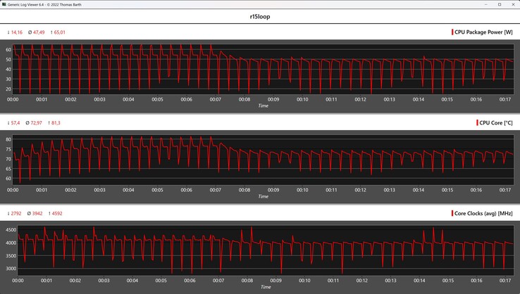 CPU gegevens tijdens de Cinebench R15 loop