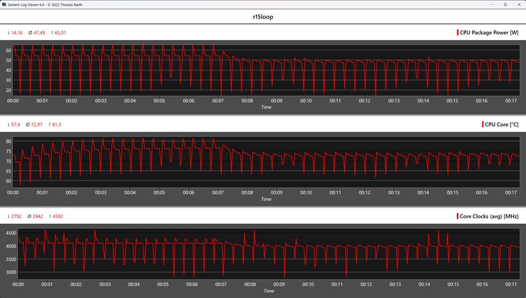 CPU gegevens tijdens de Cinebench R15 loop