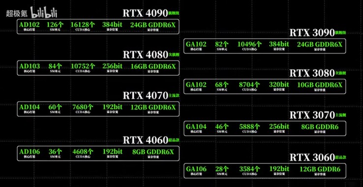 RTX 40 series GPU specs. (Afbeelding bron: @BullsLab op Twitter via Bilibili)