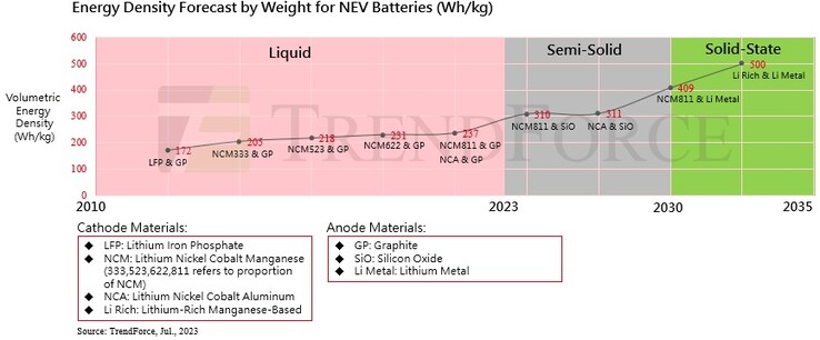 De prognose voor de energiedichtheid van solid-state EV-batterijen (grafiek: TrendForce)