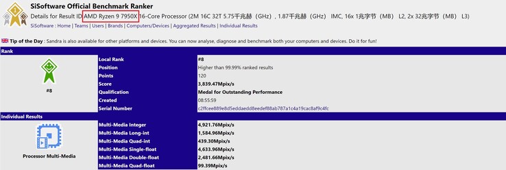 AMD Ryzen 9 7950X. (Beeldbron: SiSoftware)