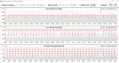 CPU kloksnelheden tijdens het uitvoeren van de CB15 loop (Ultra Performance)