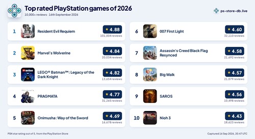 De best beoordeelde PlayStation-games voor 2026 worden getoond