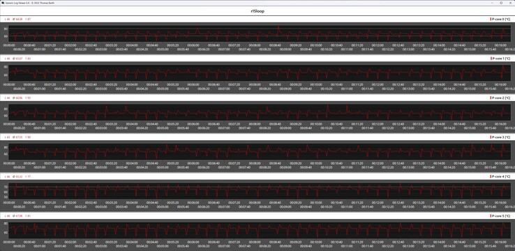 Temperatuur van de P-cores tijdens de Cinebench R15-lus