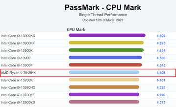 Tegen desktop processoren -single-thread. (Beeldbron: PassMark)