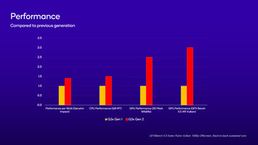 Snapdragon G3x Gen 2 vs G3x Gen 1 - Prestatievergelijking. (Bron: Qualcomm)