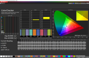 Kleurnauwkeurigheid ("Original color" schema, sRGB als referentie)