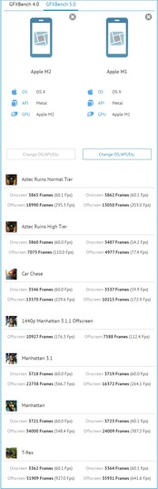 M2 vs. M1 op GFXBench. (Afbeelding bron: GFXBench)