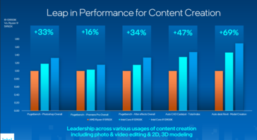 Intel Raptor Lake productiviteitsprestaties