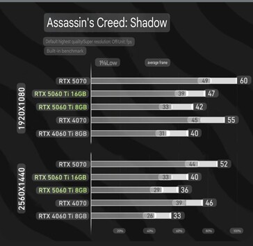 RTX 5060 Ti 8 GB vs RTX 5060 Ti 16 GB in AC Shadows. (Afbeeldingsbron: bilibili via harukaze5719 op X)