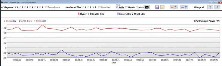 CPU-pakketvermogen in inactieve modus (rood: Ryzen 9 9845HS, blauw: Core Ultra 7 155H)
