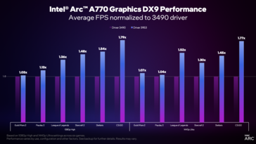 Intel Arc driver versie 3959 vs 3490 prestaties (afbeelding via Intel)