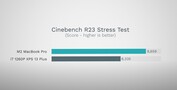 Cinebench R23 Stresstest