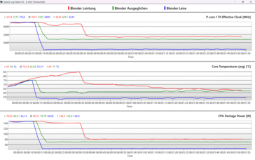 Prestatiemodus Log 1