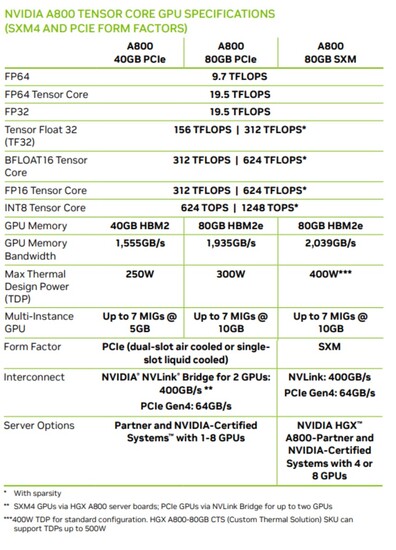 A800 versies en specificaties (Afbeelding Bron: Videocardz)