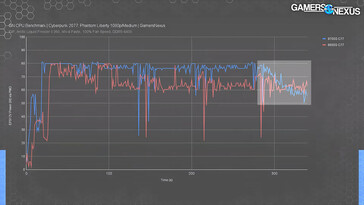Plotselinge stroomafname kort na de benchmark (Afbeelding bron: Gamers Nexus)