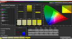 CalMAN: Colour Saturation – uncalibrated