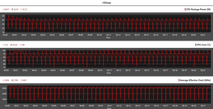 CPU gegevens tijdens de Cinebench R15 loop