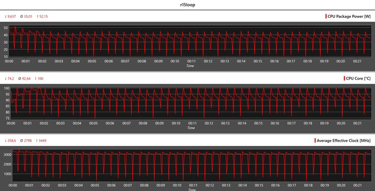 CPU gegevens tijdens de Cinebench R15 loop