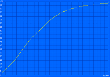 Oplaadcurve