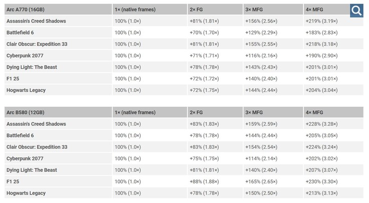 Intel Arc A770 en Intel Arc B580 Multi Frame Generation prestaties.