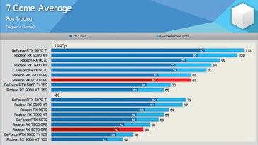 RX 9070 GRE vs RX 9070 vs RTX 5070 ray tracing prestaties.