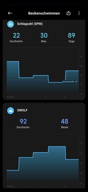 De smartwatch geeft zowel de slagfrequentie als de SWOLF-waarde weer.