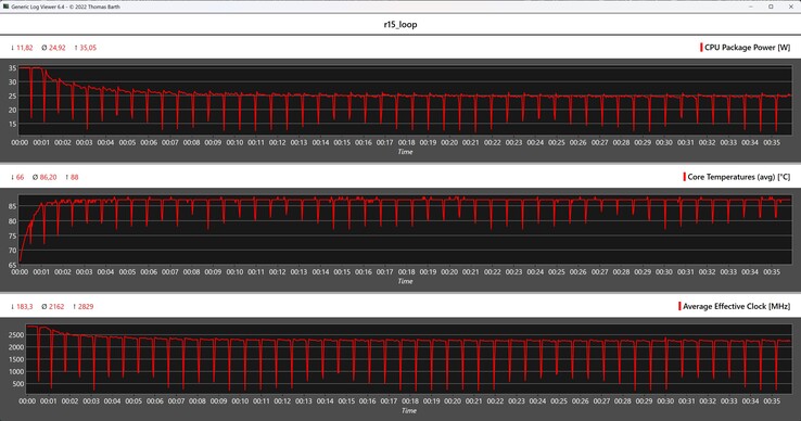 CPU gegevens tijdens de Cinebench R15 loop