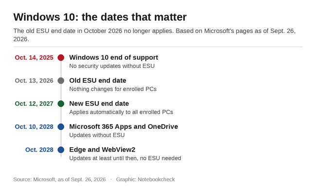 Windows 10: de data die ertoe doen
