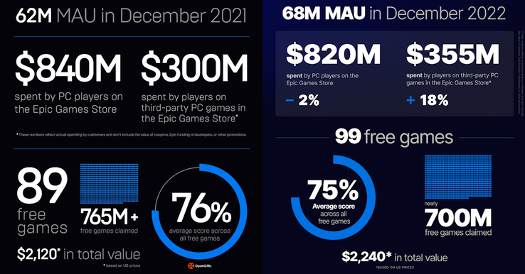 "Bedrag uitgegeven door spelers" en "geclaimde gratis games" hebben beide betrekking op verschillende soorten gebruikersbetrokkenheid - en beide waren jaar-op-jaar gedaald van 2021 tot 2022. (Afbeeldingsbron: Epic Games)