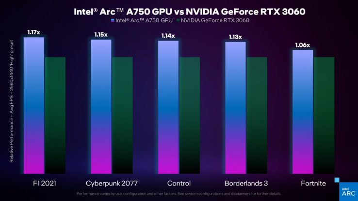 Intel Arc A750 vs Nvida GeForce RTX 3060 (afbeelding via Intel)