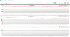 GPU-metingen tijdens de Witcher 3 -test (dGPU, 175 watt)