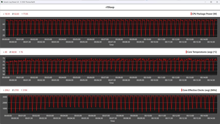 CPU gegevens tijdens de Cinebench R15 loop