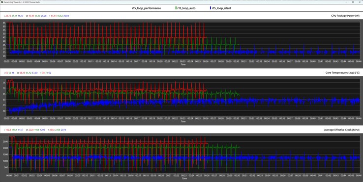 CPU gegevens tijdens de Cinebench R15 loop