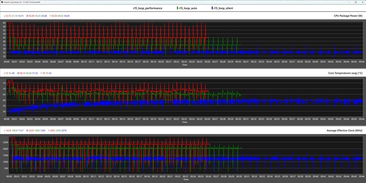 CPU gegevens tijdens de Cinebench R15 loop