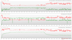 CPU/GPU klokken, temperaturen en vermogensvariaties tijdens Prime95 + FurMark stress