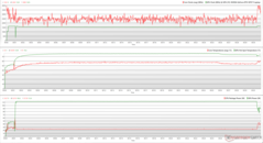 CPU/GPU klokken, temperaturen en vermogensvariaties tijdens The Witcher 3 stress