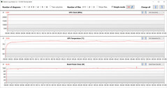 GPU-waarden tijdens de Witcher 3 test (AI boost, Optimus)