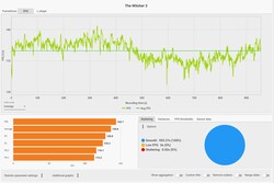 De Witcher 3 Framerate (ultra-voorinstelling)