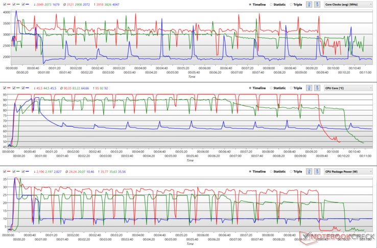CPU klokken, temperaturen en vermogen tijdens een Cinebench R15 loop in beschikbare AIPT modes. (Rood - Prestaties, Groen - Gebalanceerd, Blauw - Fluister)