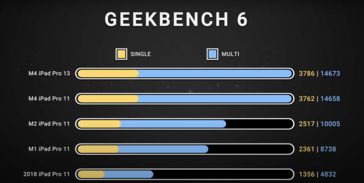 De M4 SoC schittert in synthetische benchmarks, dankzij 2 extra efficiënte kernen. (Bron: Dave2D)