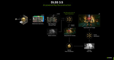 DLSS 3.5 straalreconstructiepijplijn. (Afbeeldingsbron: Nvidia)
