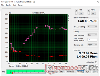 Roze ruis op maximaal volume laat een iets luider volume zien, maar geen verbeteringen in de basweergave. Voor een budget subnotebook is de geluidskwaliteit echter nog steeds respectabel