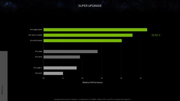 Nvidia GeForce RTX 4070 Super relatieve prestaties met DLSS 3 vs RTX 3090 bij 1440p. (Bron: Nvidia)