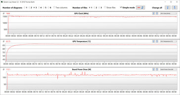 GPU-statistieken tijdens de Witcher 3 test (Turbomodus)